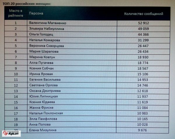 Прокурор Крыма попала в двадцатку самых упоминаемых российских женщин